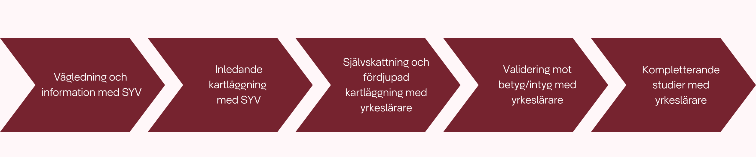 Pilar som visar valideringsprocessen med stegen: Vägledning och information med SYV, Inledande kartläggning med SYV, Självskattning och fördjupad kartläggning med yrkeslärare, Validering mot betyg/intyg med yrkeslärare, Kompletterande studier med yrkeslärare