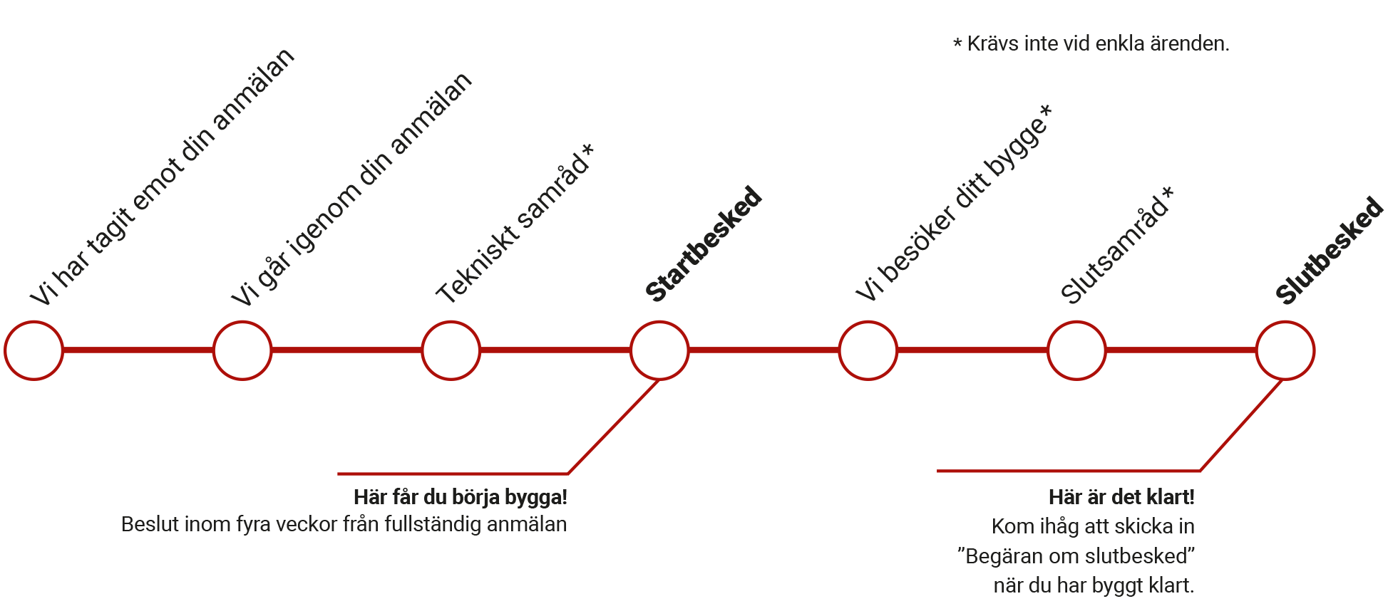 Illustration anmälansprocessen