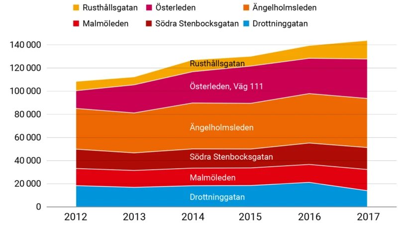 Trafikflöden 2012-2017.