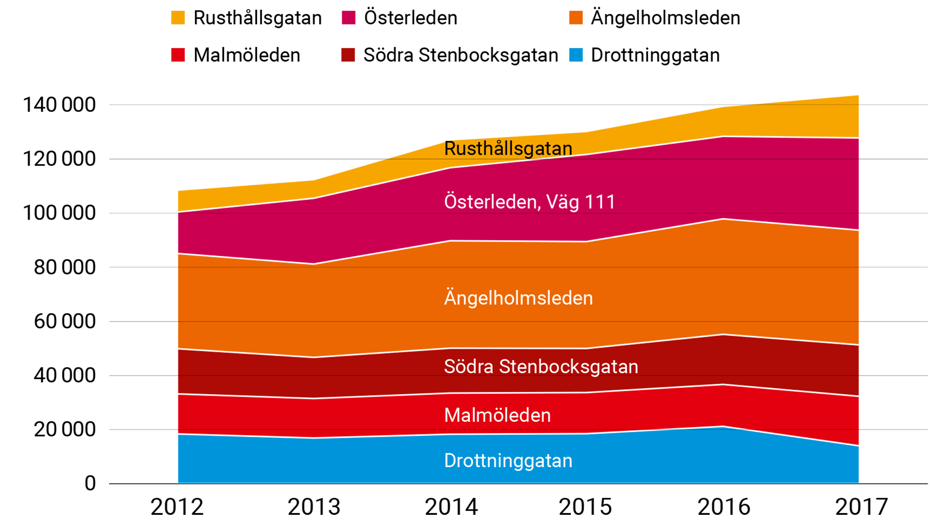 Alt. Trafikflöden 2012-2017. 2012: Drottninggatan 18 400, Södra Stenbocksgatan 14 800, Malmöleden 16 700, Ängelholmsleden 35 200, Österleden 15 300, Rusthållsgatan 8 100. 2013: Drottninggatan 16 900, Södra Stenbocksgatan 14 600, Malmöleden 15 200, Ängelholmsleden 34 500, Österleden 24 300, Rusthållsgatan 6 900. 2014: Drottninggatan 18 300, Södra Stenbocksgatan 15 200, Malmöleden 16 600, Ängelholmsleden 39 700, Österleden 27 000, Rusthållsgatan 10 300. 2015: Drottninggatan 18 500, Södra Stenbocksgatan 15 200, Malmöleden 16 300, Ängelholmsleden 39 500, Österleden 32 200, Rusthållsgatan 8 500. 2016: Drottninggatan 21 200, Södra Stenbocksgatan 15 500, Malmöleden 18 500, Ängelholmsleden 42 700, Österleden 30 500, Rusthållsgatan 11 100. 2017: Drottninggatan 14 000, Södra Stenbocksgatan 18 300, Malmöleden 19 000, Ängelholmsleden 42 400, Österleden 34 100, Rusthållsgatan 16 100.