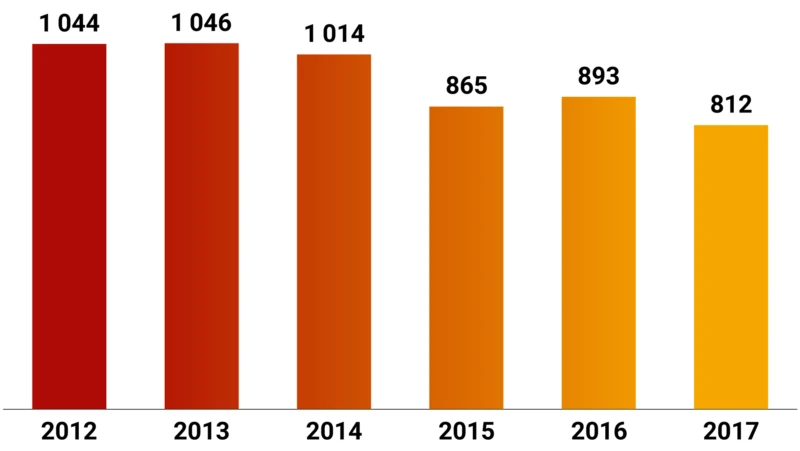 Antal trafikolyckor 2012-2017