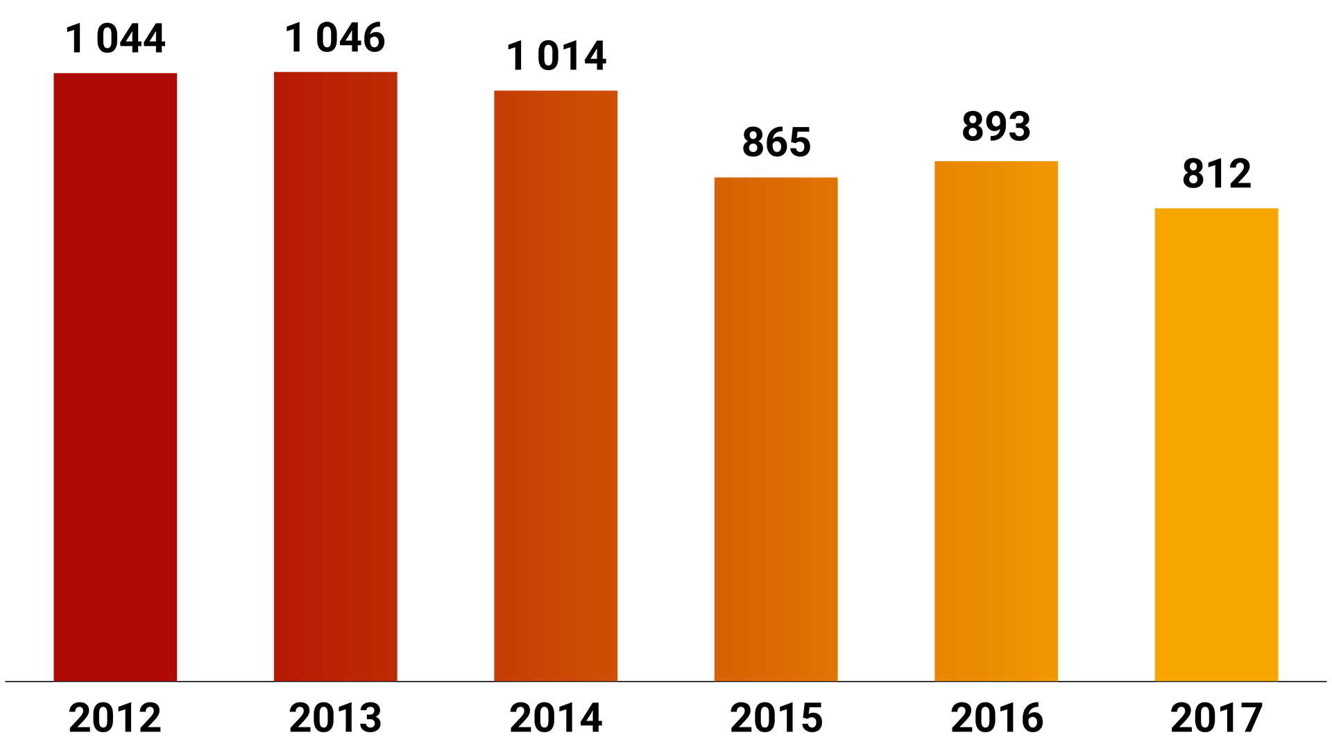 Antal trafikolyckor 2012-2017: 2012 1 044, 2013 1046, 2014 1 014, 2015 865, 2016 893, 2017 812.