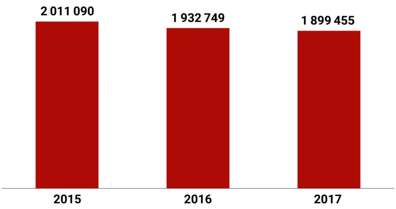 Antalet cyklister som passerat stadens nio fasta mätpunkter 2015-2017.