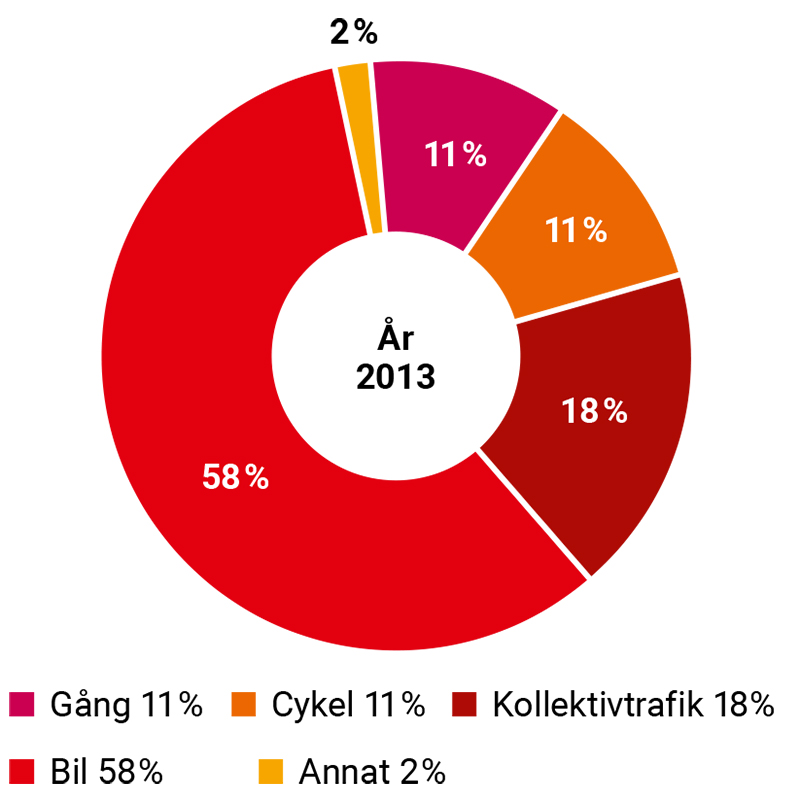 Färdmedelsfördelning 2013: Gång 11%, Cykel 11%, Kollektivtrafik 18%, Bil 58%, Annat 2%