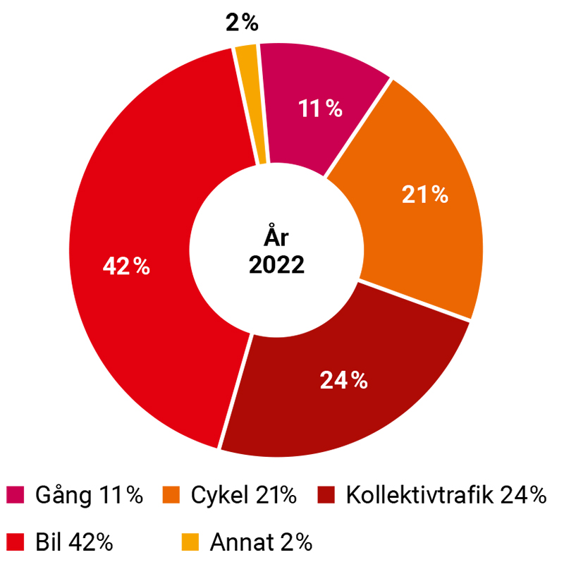 Mål färdmedelsfördelning 2022: Gång 11%, Cykel 21%, Kollektivtrafik 24%, Bil 42%, Annat 2%