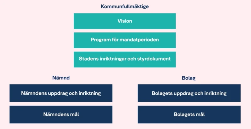 Helsingborgs stads styrmodell (klicka för att se en förstoring av bilden).