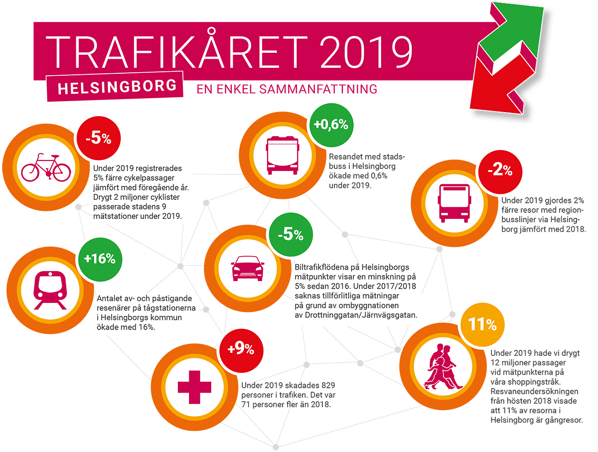 Trafikåret 2019 - en enkel sammanfattning