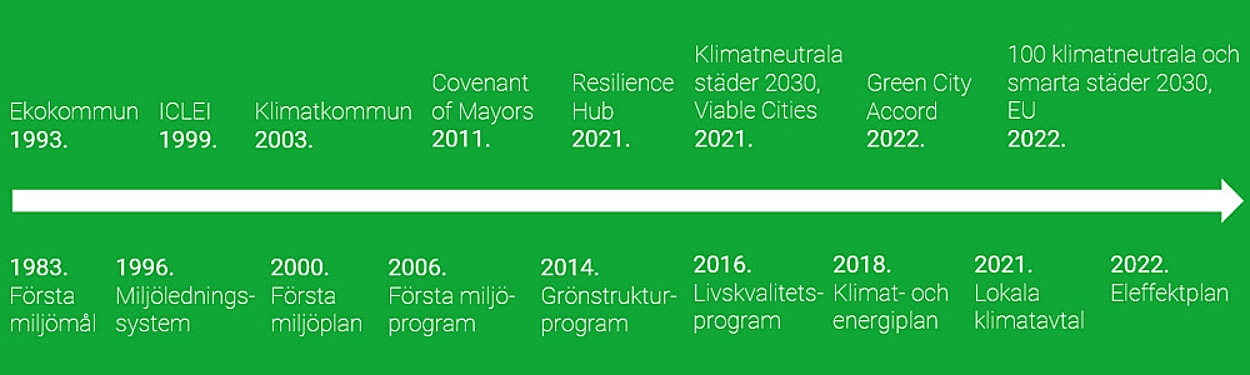 Det första miljömålet togs fram redan 1983, därefter har en rad olika initiativ följt – alla med syfte att förbättra miljön i Helsingborg för våra boende och besökare. 