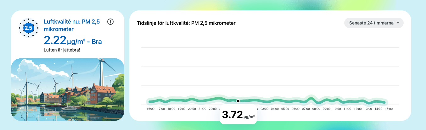 En graf som visar låga nivåer av partiklar i utomhusluften.