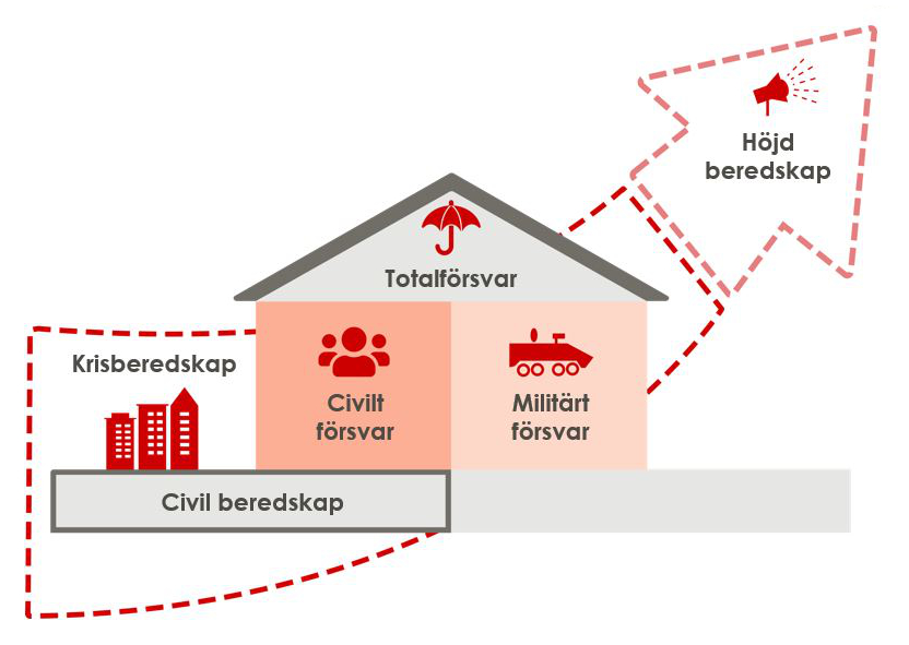 En illustration som beskriver hur svensk beredskap och totalförsvar hänger samman. Den civila beredskapen består av krisberedskap och civilt försvar. Totalförsvaret består av civilt försvar och militärt försvar. Regeringen kan fatta beslut om höjd beredskap.