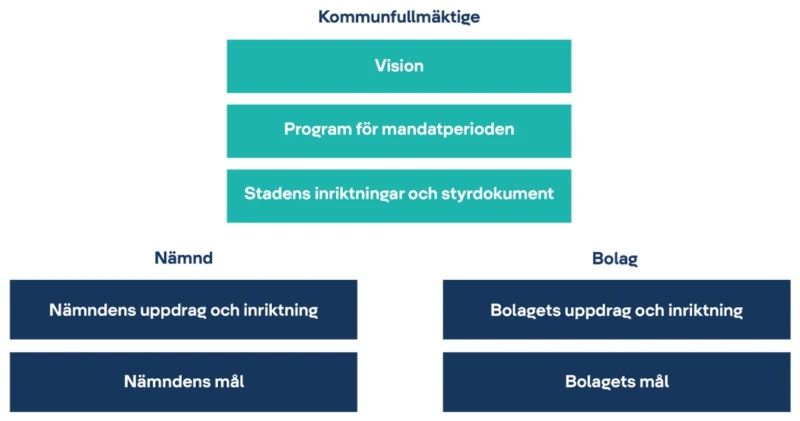 Helsingborgs stads styrmodell (klicka för att se en förstoring av bilden).