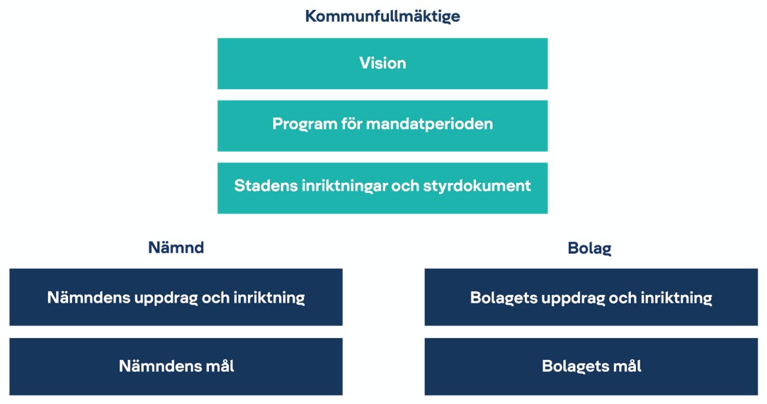 Helsingborgs stads styrmodell, illustration.