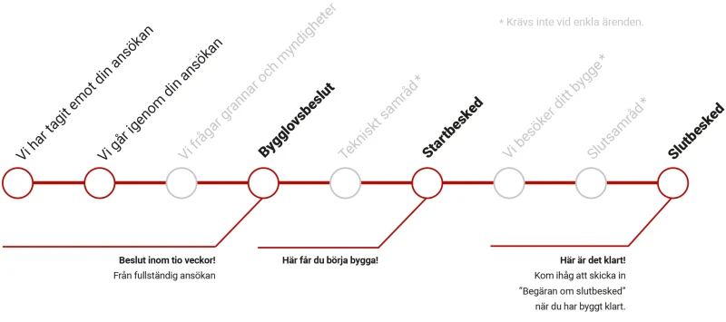 Illustration bygglovsprocessen, beslut, startbesked, slutbesked