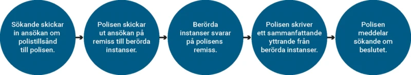 Så här går det till när du söker polistillstånd för att använda stadens mark.