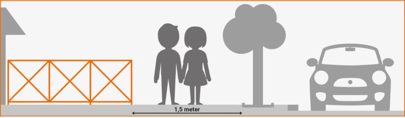 På en gångbana där det inte rör sig alltför många människor ska det fria utrymmet, inklusive kantsten, vara minst 1,5 meter.