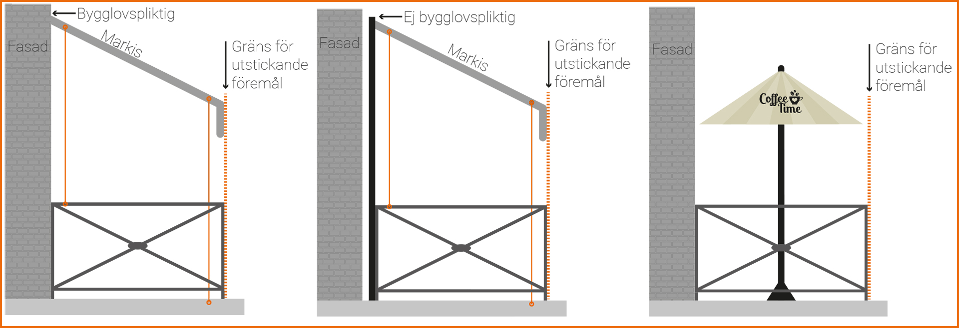 Illustration: Markiser och bygglov, infästning, bygglov och placering