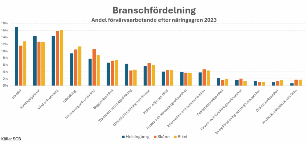 Graf över branschfördelning