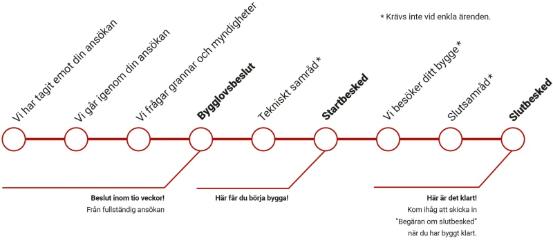 Bygglovsprocessen, total