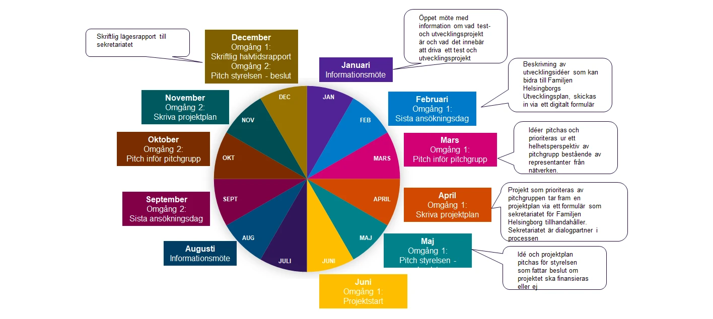 Årshjul som visar planering och steg för test- och utvecklingsprojekt under året, från informationsmöten i januari och augusti till projektstart och rapportering i december.