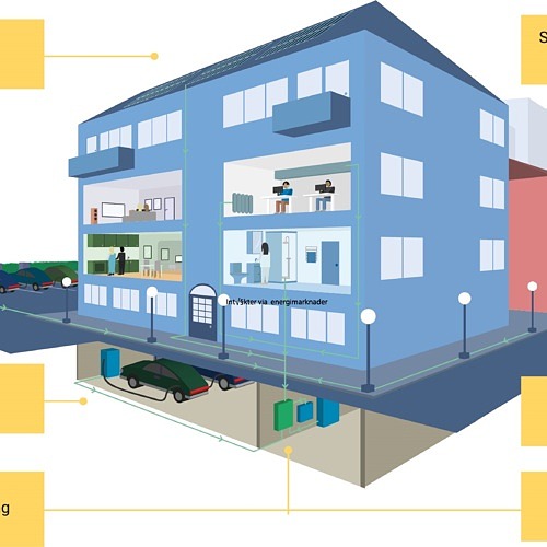 Illustration av byggnad med energisystem och tekniska kopplingar.