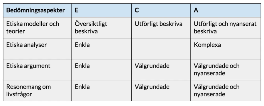 Figur 1. Matris som visar olika bedömningsaspekter i etik från kursen Religionskunskap 1 samt de progressionsord som anger kvalitet för olika betygsnivåer.