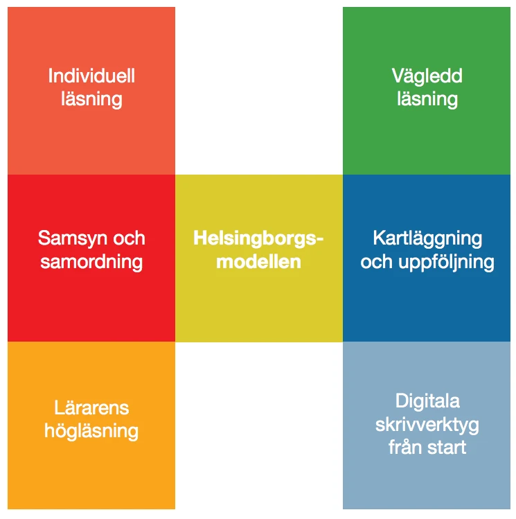 Helsingborgsmodellens hörnstenar