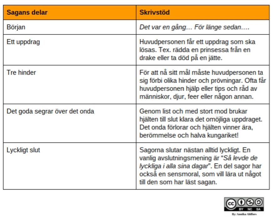 Exempel på ett av mina skrivstöd