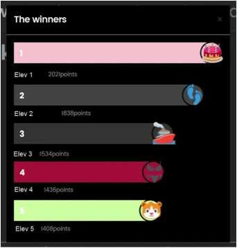 Fig4. Så här ser en enkel resultatlista ut över de fem bästa resultaten.