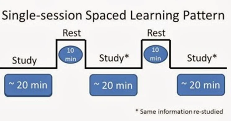 Spaced learning