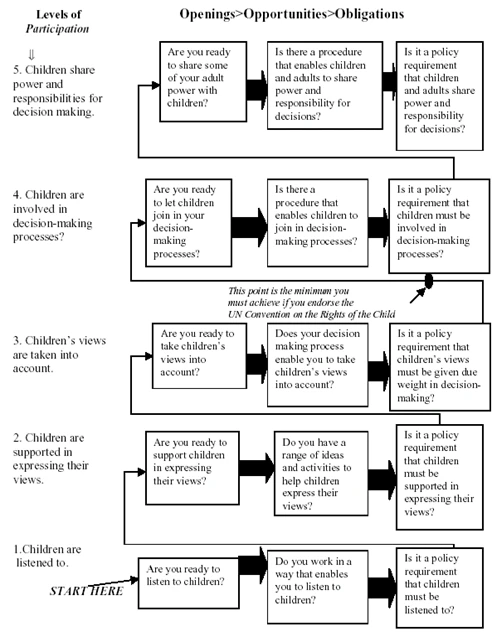 Harry Shiers modell ”Pathway to participation”