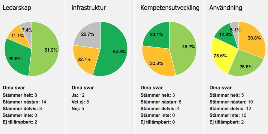 Öppna din LIKA-skattning och klicka sedan på cirkeldiagrammen och se hur handlingsplanen anpassar sig.