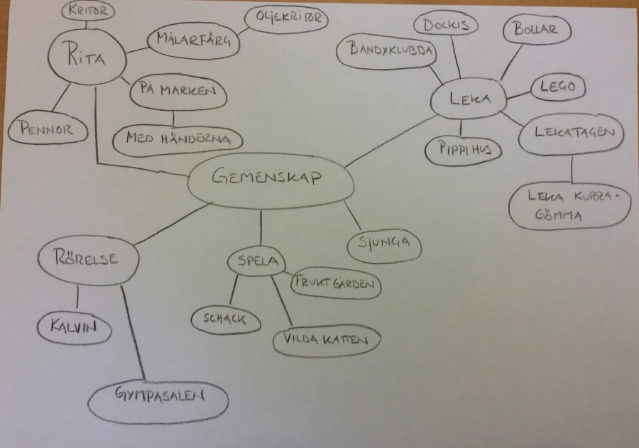 Första veckan av sammanslagningen skapade barn och pedagoger tillsammans en midmap kring temat Gemenskap.
