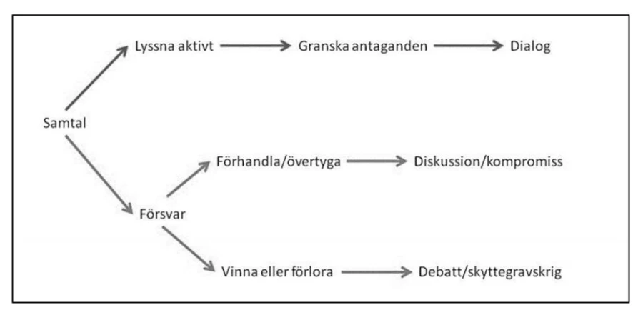 Figur 4. En förenklad modell över dialog, diskussion och debatt (fritt efter Isaacs, 2004).