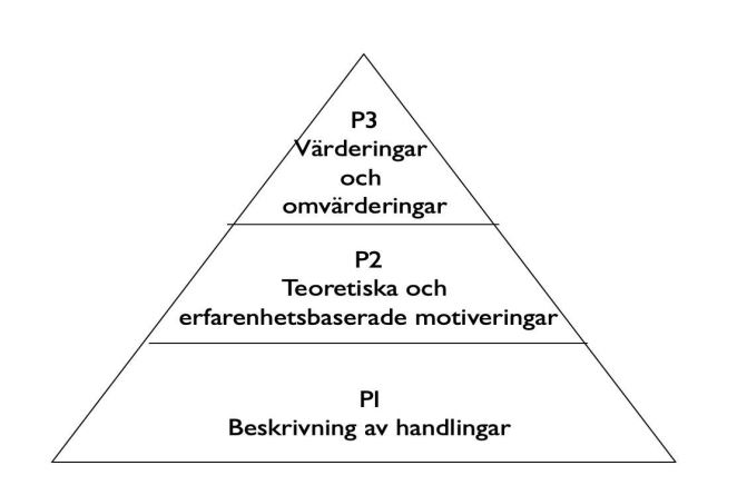 Figur 6: Modifierad reflektionsmodell baserad på praxistriangeln (Handal & Lauvås, 2000, s. 44).
