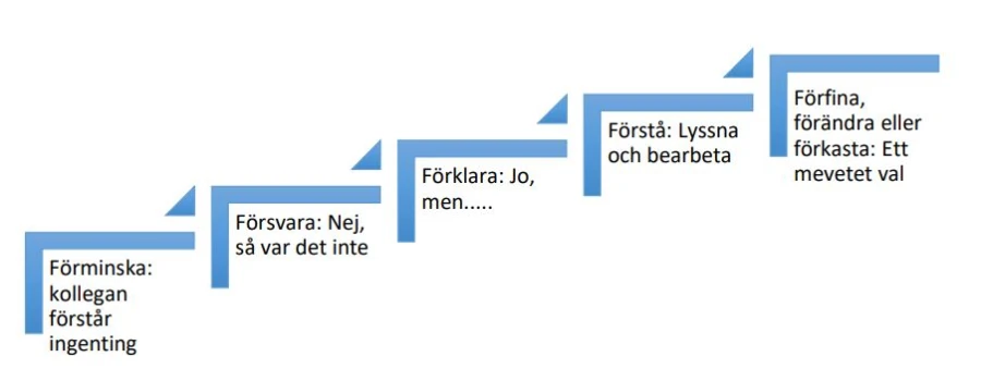 Figur 5. Omformulerad modell av responstrappan (Ulvenblad, Wall, Cederholm & Hedin, 2013).