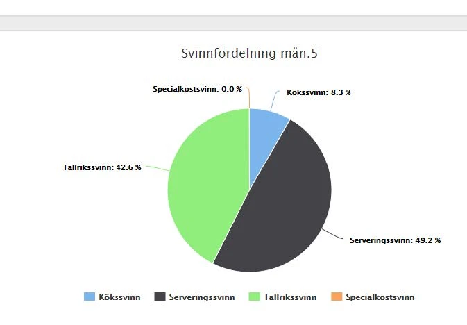 Svinnfördelning på en månad i systemet Hantera.