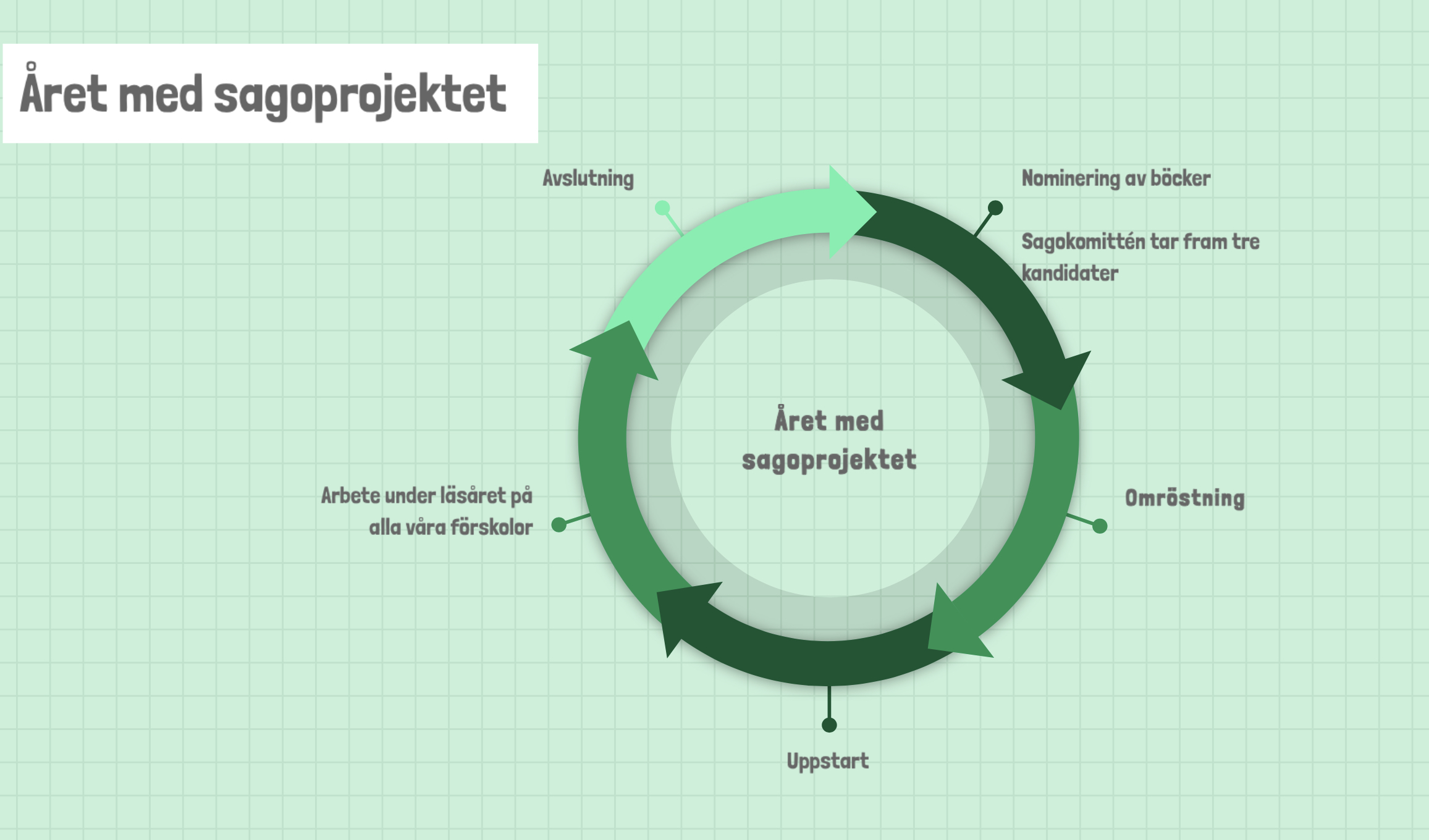 Organisationsbild "Året med sagoprojekt"