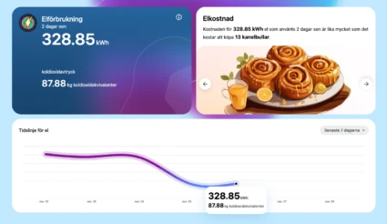 En graf som visar elförbrukningen. Förbrukningen jämförs med hur många kanelbullar man kan köpa för samma peng, i det här fallet 13 stycken för de senaste två dagarnas elförbrukning.