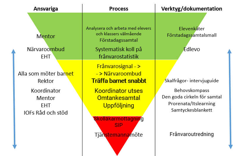 Bilden visar en triangel i tre färger, grönt, gult och rött. Det gröna ska visa det främjande arbetet, det gula det förebyggande och det röda det åtgärdande arbetet. I triangeln finns text som benämner några processer, verktyg och vilka som är ansvariga. I denna texten beskrivs en förebyggande process, omtankesamtalet. Det finns i det gula fältet.