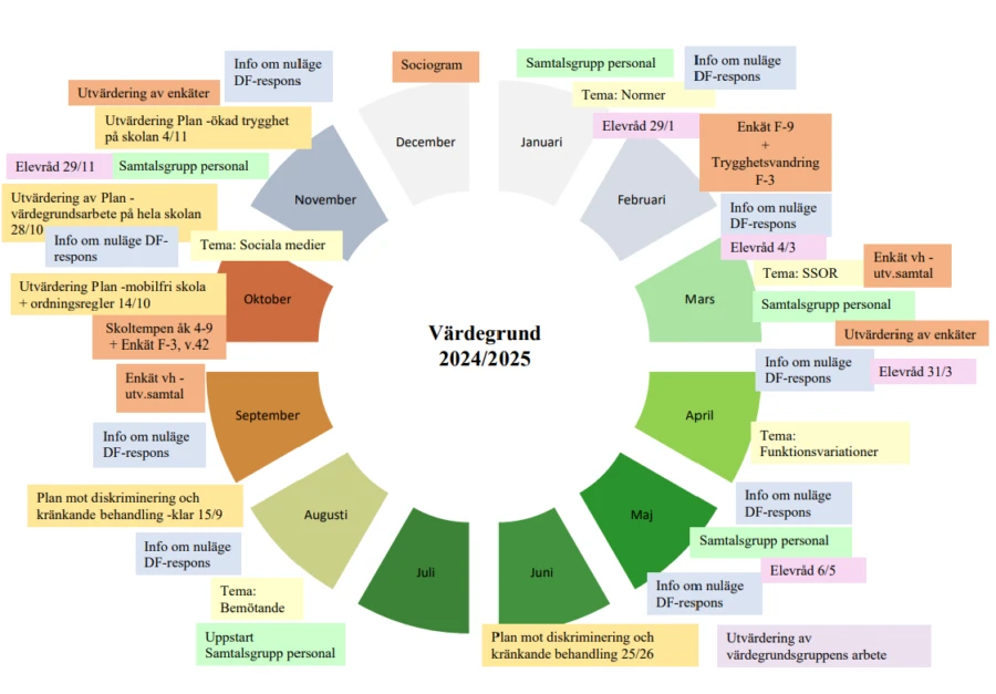 Wieselgrensskolans årshjul för värdegrund 2024/2025.