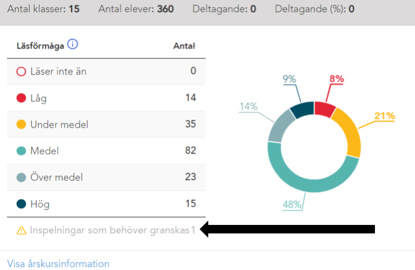 Diagram i verktyget Lexplore som visar läsförmåga hos 360 elever fördelade på 15 klasser. Fördelning: 0 elever läser inte än, 14 med låg läsförmåga, 35 under medel, 82 medel, 23 över medel och 15 med hög läsförmåga. En inspelning behöver granskas.