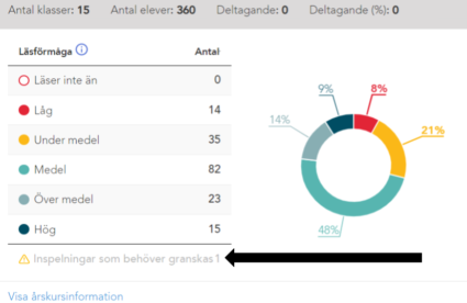 Diagram i verktyget Lexplore som visar läsförmåga hos 360 elever fördelade på 15 klasser. Fördelning: 0 elever läser inte än, 14 med låg läsförmåga, 35 under medel, 82 medel, 23 över medel och 15 med hög läsförmåga. En inspelning behöver granskas.