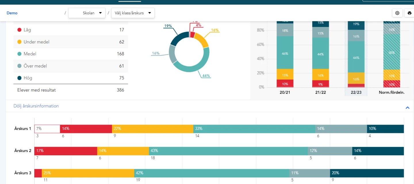 Dashboard som visar resultat för 386 elever. Fördelningen mellan årskurser visualiseras med färgkodade staplar, vilket ger en tydlig bild av var insatser kan riktas för att lyfta fler elever. En jämförelse över tre läsår ger perspektiv på utvecklingen över tid.