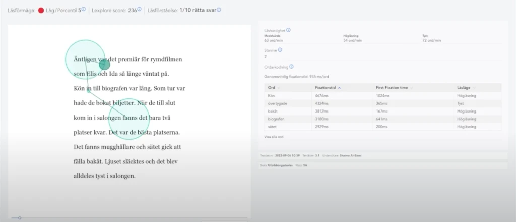 Bild som visar en elevs läsanalys. Till vänster finns en kort text, använd som läsunderlag. Till höger presenteras statistik om elevens läsförmåga (percentil), Lexplor-score, och läsförståelse. Läshastigheten varierar mellan 54 och 72 ord/min beroende på lästyp. Fixationstider för enskilda ord som "kön" och "bakåt" är höga, vilket indikerar svårigheter med ordkodning. Genomsnittlig fixeringstid är 935 ms/ord. Analysen ger en detaljerad bild av elevens läsutmaningar.