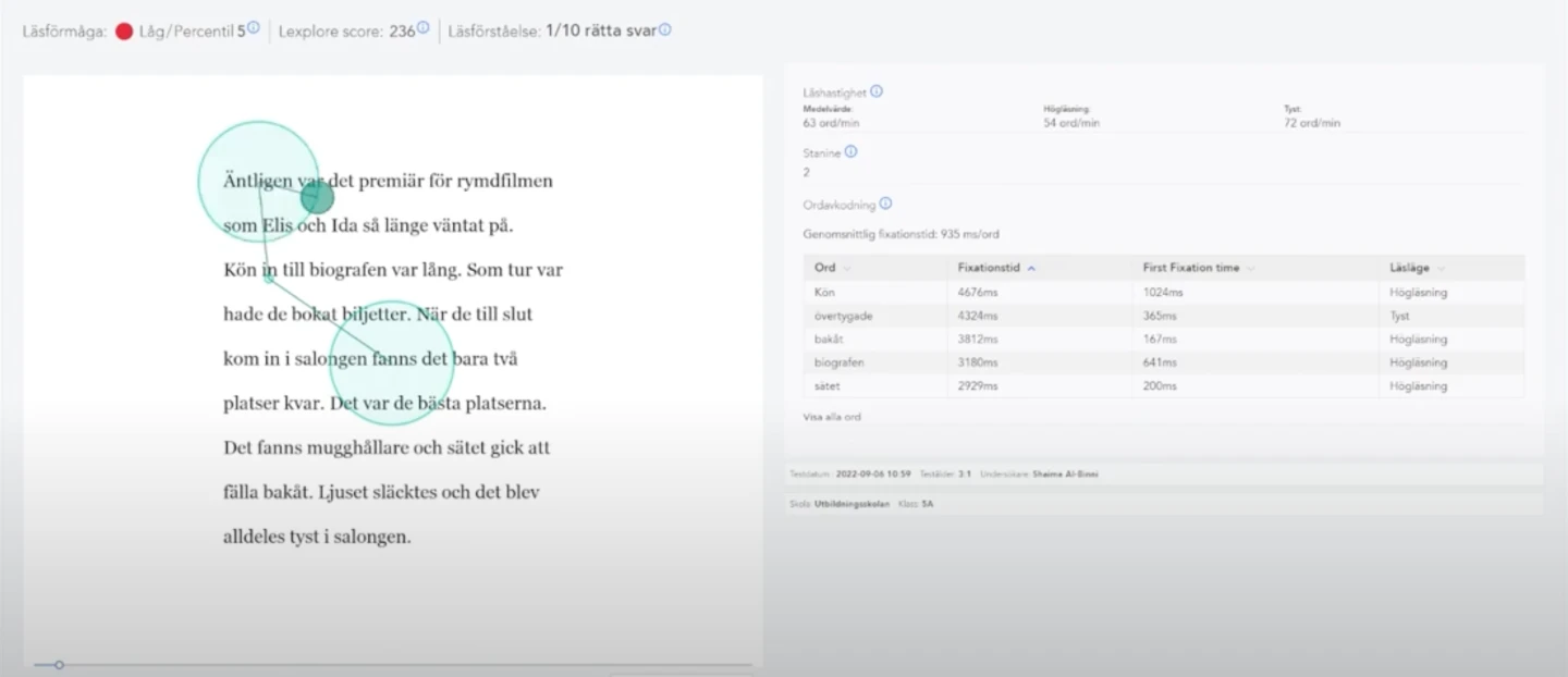 Bild som visar en elevs läsanalys. Till vänster finns en kort text, använd som läsunderlag. Till höger presenteras statistik om elevens läsförmåga (percentil), Lexplor-score, och läsförståelse. Läshastigheten varierar mellan 54 och 72 ord/min beroende på lästyp. Fixationstider för enskilda ord som "kön" och "bakåt" är höga, vilket indikerar svårigheter med ordkodning. Genomsnittlig fixeringstid är 935 ms/ord. Analysen ger en detaljerad bild av elevens läsutmaningar.