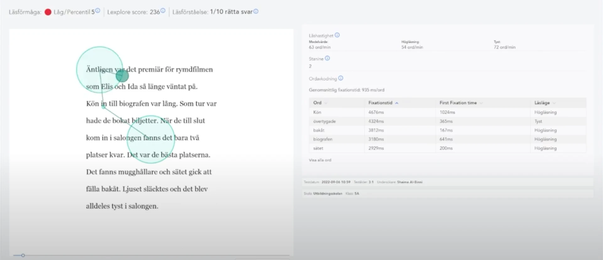 Bild som visar en elevs läsanalys. Till vänster finns en kort text, använd som läsunderlag. Till höger presenteras statistik om elevens läsförmåga (percentil), Lexplor-score, och läsförståelse. Läshastigheten varierar mellan 54 och 72 ord/min beroende på lästyp. Fixationstider för enskilda ord som "kön" och "bakåt" är höga, vilket indikerar svårigheter med ordkodning. Genomsnittlig fixeringstid är 935 ms/ord. Analysen ger en detaljerad bild av elevens läsutmaningar.