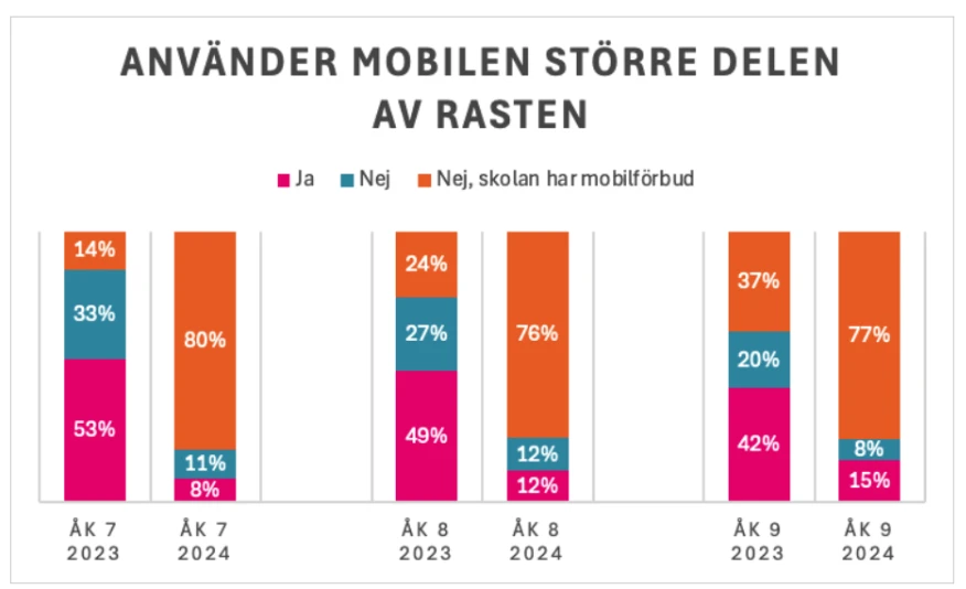 Stapeldiagram med rubriken ’Använder mobilen större delen av rasten’. Diagrammet visar svar från årskurs 7, 8 och 9 för åren 2023 och 2024. Tre kategorier: Ja (rosa), Nej (blå) och Nej, skolan har mobilförbud (orange). Andelen mobilförbud ökar kraftigt 2024 i alla årskurser, medan andelen som svarar Ja minskar.