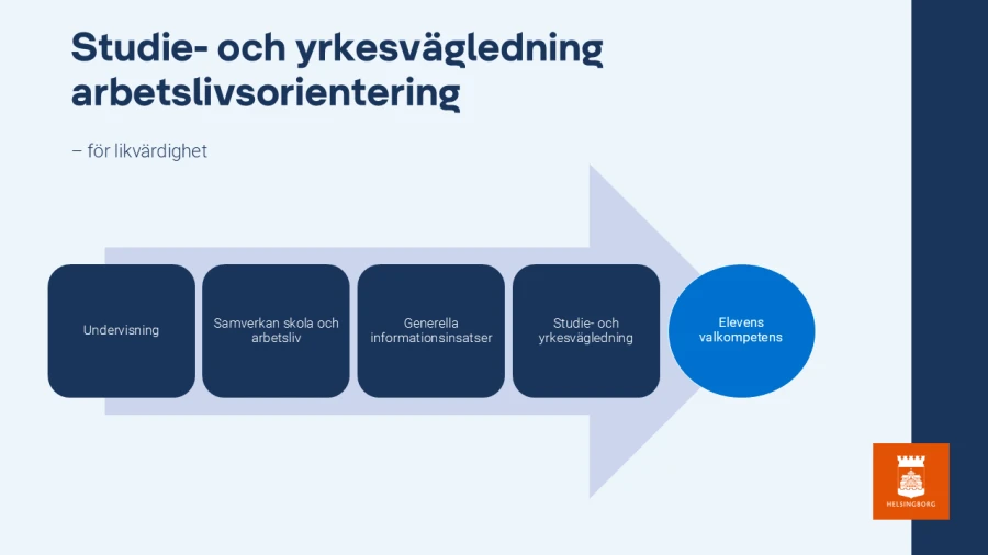 SYV-pilen beskriver samverkan mellan skolan och omvärlden. Pildiagram som visualiserar ramverket och sammanför de olika delarna till en helhet. 