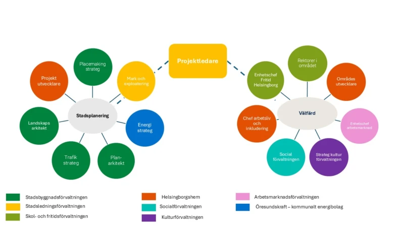 Projektorganisation DrottningH