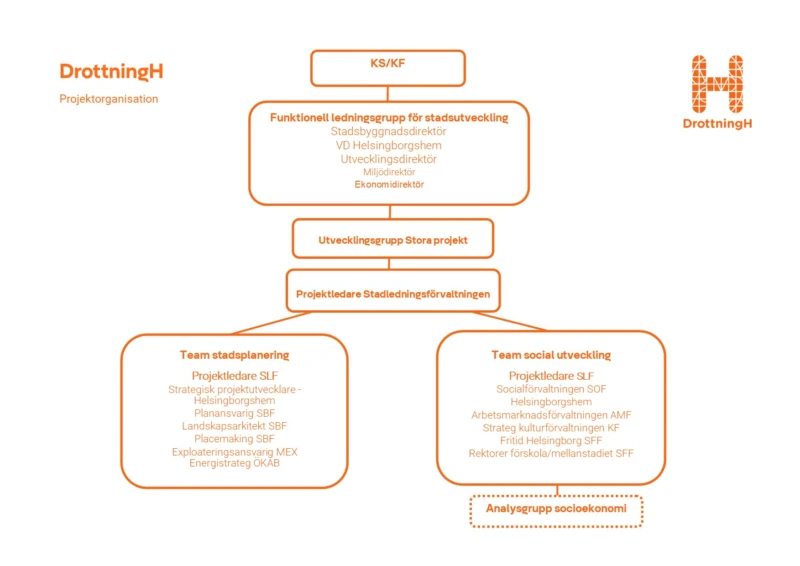 Projektorganisation DrottningH